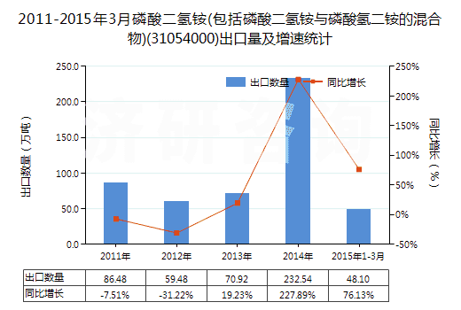 2011-2015年3月磷酸二氫銨(包括磷酸二氫銨與磷酸氫二銨的混合物)(31054000)出口量及增速統(tǒng)計(jì)